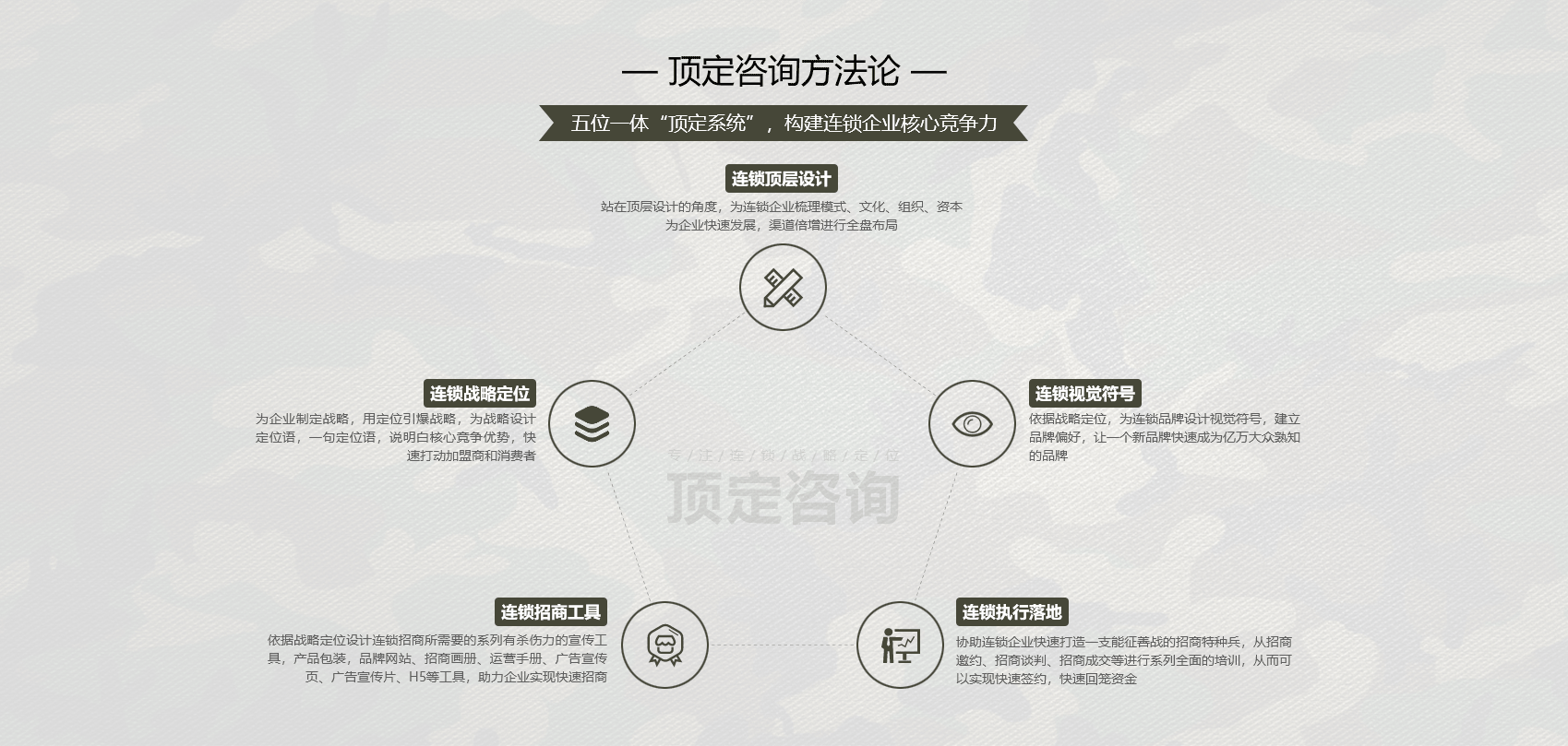 頂定咨詢,專注連鎖戰(zhàn)略定位咨詢，連鎖策劃，招商策劃
